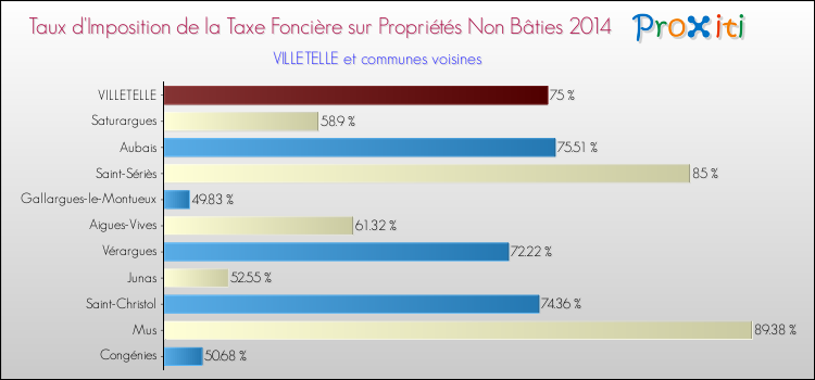 Taux d'imposition de la taxe foncière sur les immeubles et terrains non batis 2014 pour VILLETELLE et les communes proches Comparaison des taux d'imposition de la taxe foncière sur les immeubles et terrains non batis 2014 pour VILLETELLE et les communes voisines
