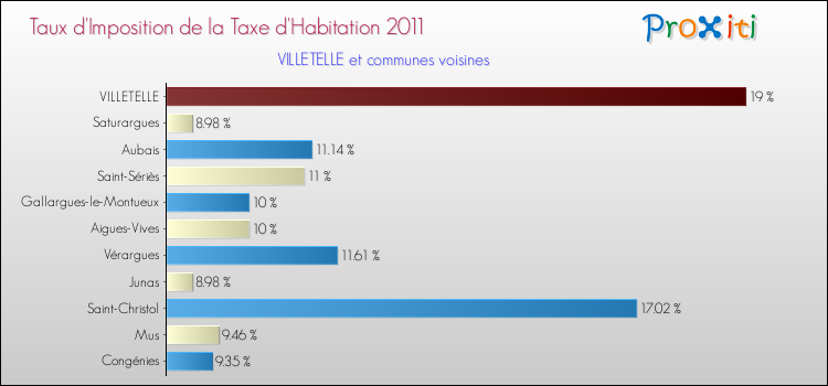 Taux d'imposition de la taxe d'habitation 2011 pour VILLETELLE et les communes proches Comparaison des taux d'imposition de la taxe d'habitation 2011 pour VILLETELLE et les communes voisines