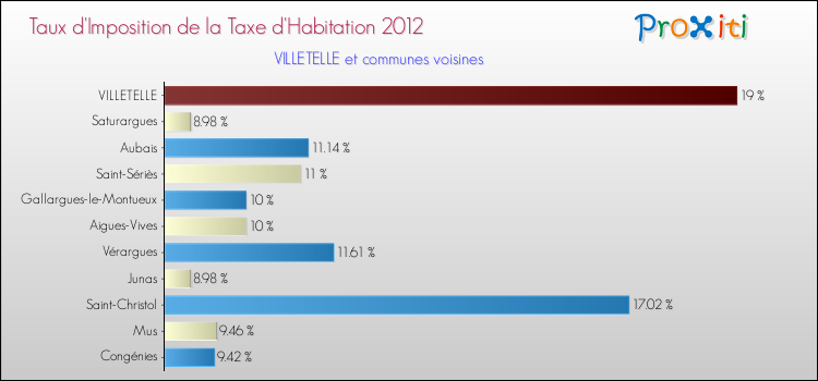 Taux d'imposition de la taxe d'habitation 2012 pour VILLETELLE et les communes proches Comparaison des taux d'imposition de la taxe d'habitation 2012 pour VILLETELLE et les communes voisines