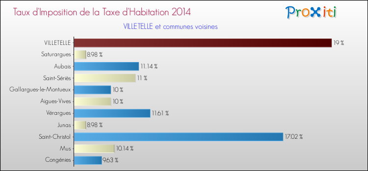 Taux d'imposition de la taxe d'habitation 2014 pour VILLETELLE et les communes proches Comparaison des taux d'imposition de la taxe d'habitation 2014 pour VILLETELLE et les communes voisines
