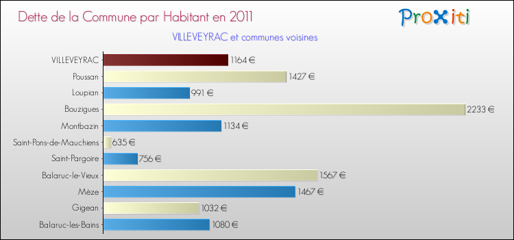 Dette par habitant de la commune en 2011 pour VILLEVEYRAC et les communes proches Comparaison de la dette par habitant de la commune en 2011 pour VILLEVEYRAC et les communes voisines