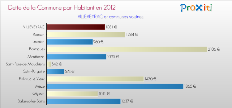 Dette par habitant de la commune en 2012 pour VILLEVEYRAC et les communes proches Comparaison de la dette par habitant de la commune en 2012 pour VILLEVEYRAC et les communes voisines