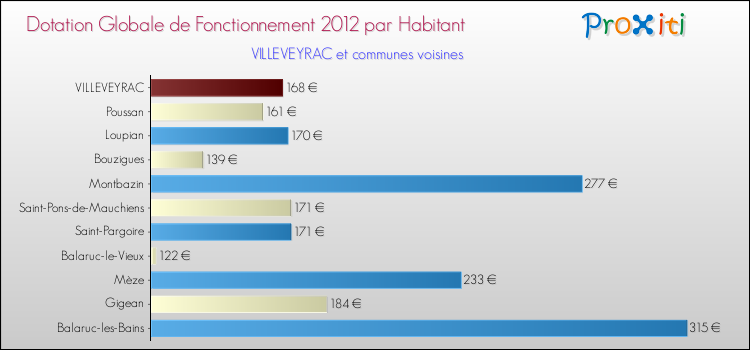Montant des dotations globales de fonctionnement DGF par Habitant pour VILLEVEYRAC et les communes proches Comparaison des des dotations globales de fonctionnement DGF par habitant pour VILLEVEYRAC et les communes voisines