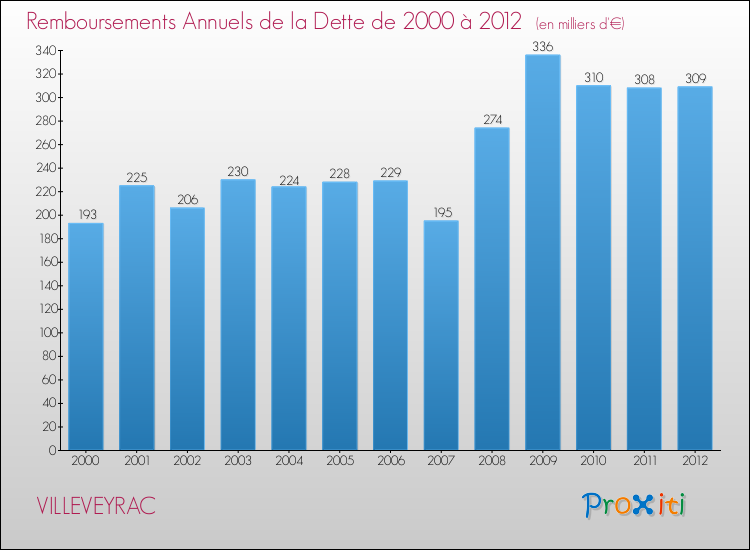 Evolution de l'annuité de la dette pour la commune de VILLEVEYRAC de 2000 à 2012 Annuités de la dette pour VILLEVEYRAC de 2000 à 2012