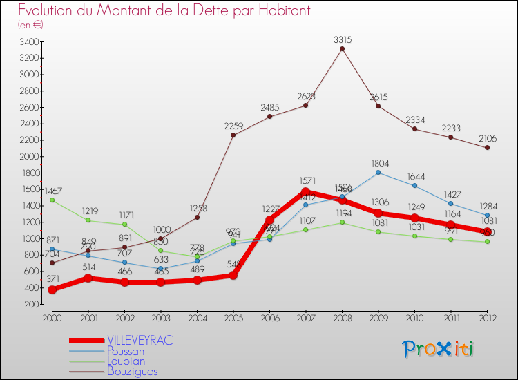 Evolution de la dette par habitant pour la commune de VILLEVEYRAC et les communes proches de 2000 à 2012 Comparaison de la dette par habitant pour VILLEVEYRAC et les communes voisines de 2000 à 2012