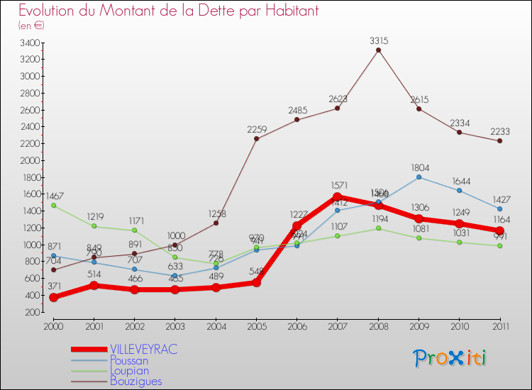 Evolution de la dette par habitant pour la commune de VILLEVEYRAC et les communes proches Comparaison de la dette par habitant pour VILLEVEYRAC et les communes voisines