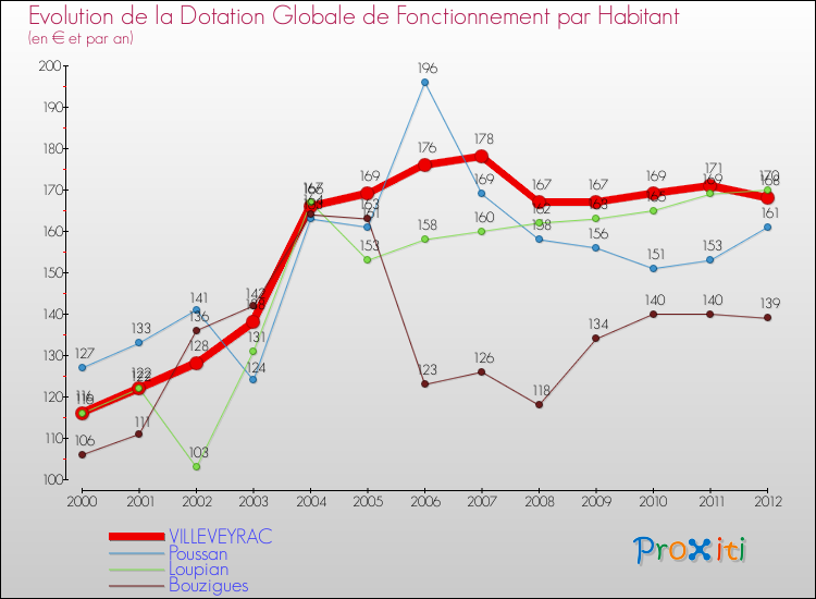 Evolution et montant de la dotation globale de fonctionnement par Habitant pour VILLEVEYRAC et les communes proches Comparaison des dotations globales de fonctionnement par habitant pour VILLEVEYRAC et les communes voisines