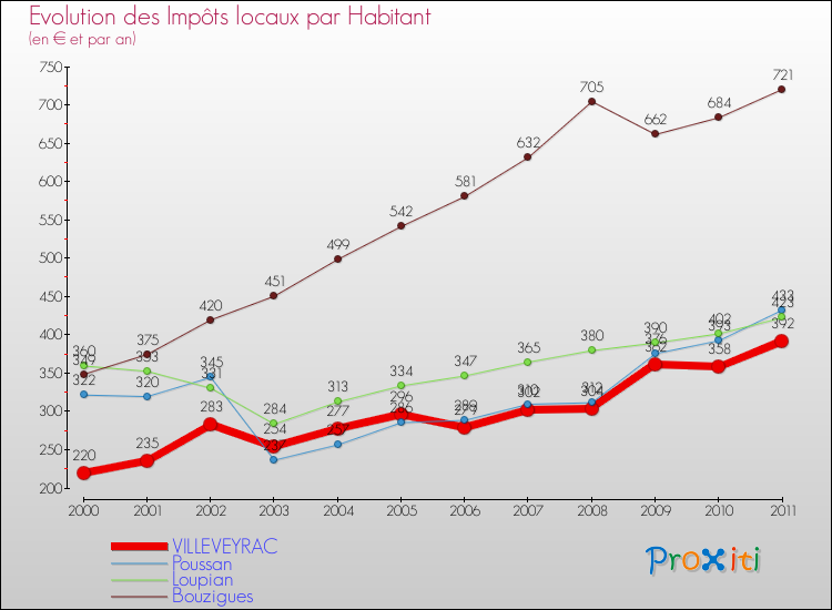 Evolution et montant des impôts locaux par Habitant pour VILLEVEYRAC et les communes proches Comparaison des impôts locaux par habitant pour VILLEVEYRAC et les communes voisines