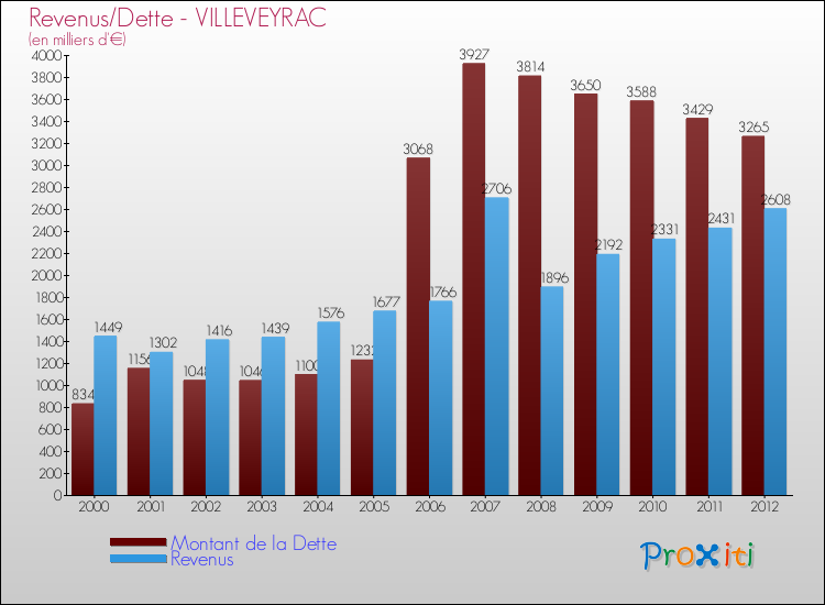 Evolution comparée de la dette et des revenus pour la commune de VILLEVEYRAC de 2000 à 2012 Comparaison de la dette et des revenus pour VILLEVEYRAC de 2000 à 2012