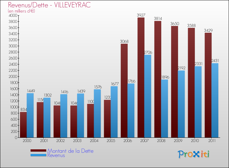 Evolution comparée de la dette et des revenus pour la commune de VILLEVEYRAC de 2000 à 2011 Comparaison de la dette et des revenus pour VILLEVEYRAC de 2000 à 2011