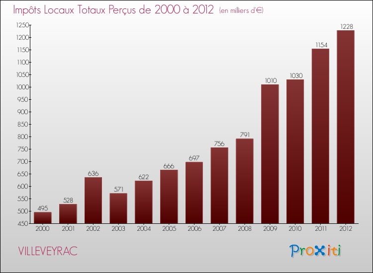 Evolution des Impôts Locaux pour la commune de VILLEVEYRAC de 2000 à 2012 Evolution des Impôts Locaux pour VILLEVEYRAC de 2000 à 2012