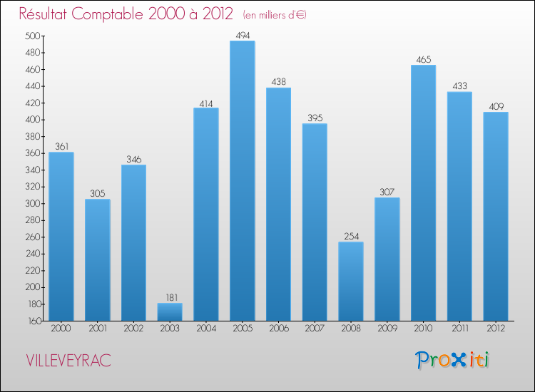 Evolution du résultat comptable pour la commune de VILLEVEYRAC de 2000 à 2012 Evolution du résultat comptable pour VILLEVEYRAC de 2000 à 2012