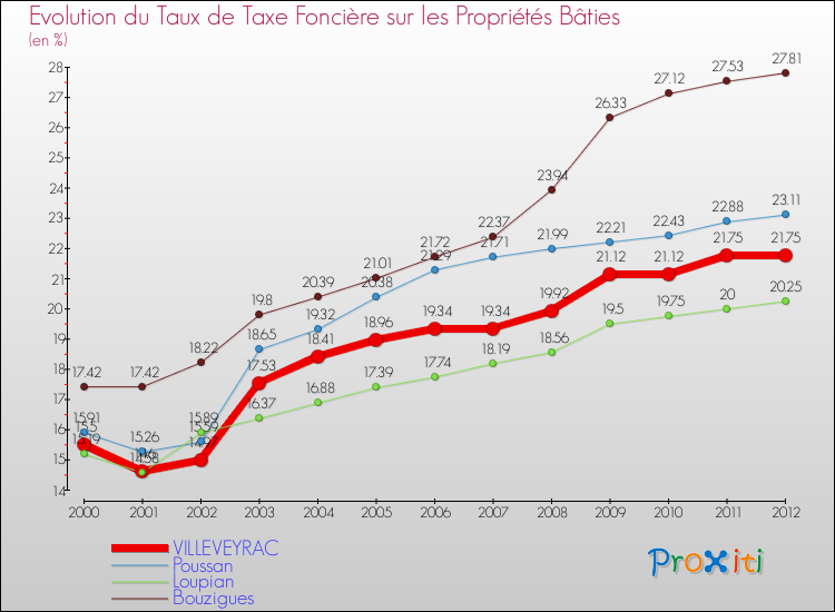 Evolution du taux de la taxe foncière sur le bati pour VILLEVEYRAC et les communes proches de 2000 à 2012 Comparaison des taux de taxe foncière sur le bati pour VILLEVEYRAC et les communes voisines de 2000 à 2012