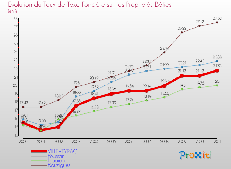 Evolution du taux de la taxe foncière sur le bati pour VILLEVEYRAC et les communes proches Comparaison des taux de taxe foncière sur le bati pour VILLEVEYRAC et les communes voisines