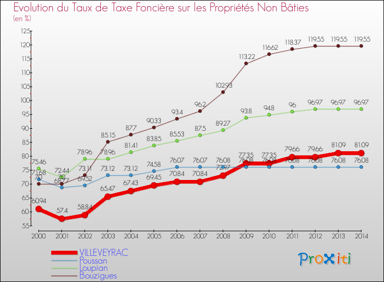 Evolution du taux de la taxe foncière sur les immeubles et terrains non batis pour VILLEVEYRAC et les communes proches de 2000 à 2014 Comparaison des taux de la taxe foncière sur les immeubles et terrains non batis pour VILLEVEYRAC et les communes voisines de 2000 à 2014