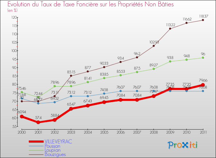 Evolution du taux de la taxe foncière sur les immeubles et terrains non batis pour VILLEVEYRAC et les communes proches Comparaison des taux de la taxe foncière sur les immeubles et terrains non batis pour VILLEVEYRAC et les communes voisines