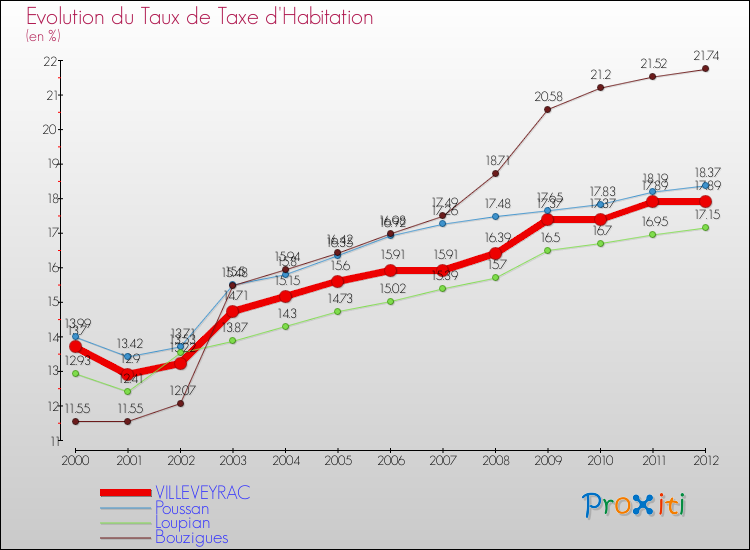 Evolution du taux de la taxe d'habitation pour VILLEVEYRAC et les communes proches Comparaison des taux de la taxe d'habitation pour VILLEVEYRAC et les communes voisines