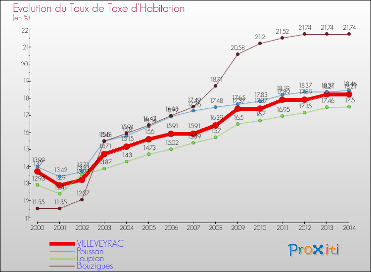 Evolution du taux de la taxe d'habitation pour VILLEVEYRAC et les communes proches de 2000 à 2014 Comparaison des taux de la taxe d'habitation pour VILLEVEYRAC et les communes voisines de 2000 à 2014