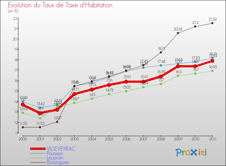Evolution du taux de la taxe d'habitation pour VILLEVEYRAC et les communes proches Comparaison des taux de la taxe d'habitation pour VILLEVEYRAC et les communes voisines