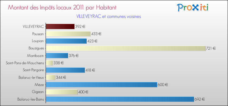 Montant des impôts locaux par Habitant pour VILLEVEYRAC et les communes proches Comparaison des impôts locaux par habitant pour VILLEVEYRAC et les communes voisines