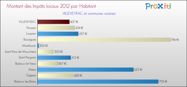 Montant des impôts locaux par Habitant pour VILLEVEYRAC et les communes proches Comparaison des impôts locaux par habitant pour VILLEVEYRAC et les communes voisines