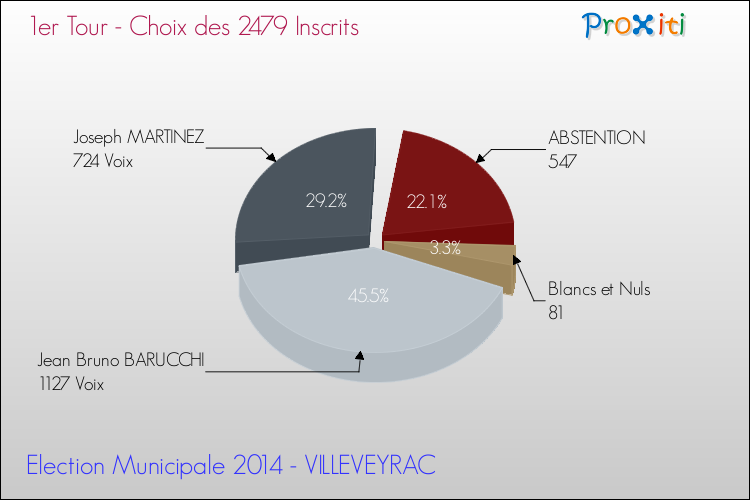 Résultats par rapport aux inscrits au 1er Tour des Elections Municipales 2014 de la commune de VILLEVEYRAC Elections Municipales 2014 - Résultats par rapport aux inscrits au 1er Tour pour la commune de VILLEVEYRAC