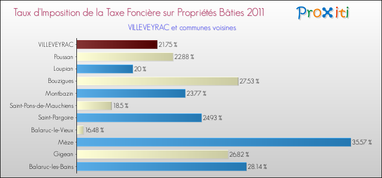 Taux d'imposition de la taxe foncière sur le bati 2011 pour VILLEVEYRAC et les communes proches Comparaison des taux d'imposition de la taxe foncière sur le bati 2011 pour VILLEVEYRAC et les communes voisines