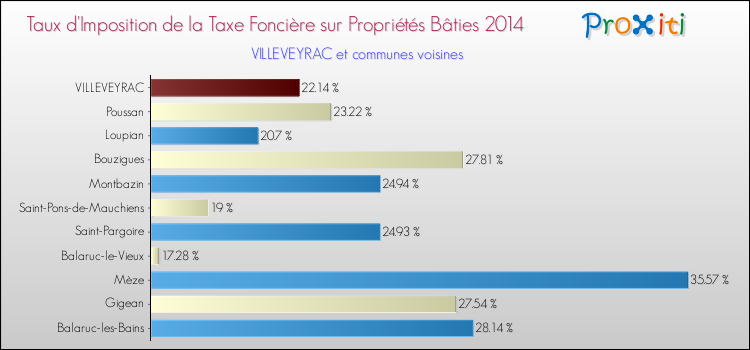 Taux d'imposition de la taxe foncière sur le bati 2014 pour VILLEVEYRAC et les communes proches Comparaison des taux d'imposition de la taxe foncière sur le bati 2014 pour VILLEVEYRAC et les communes voisines