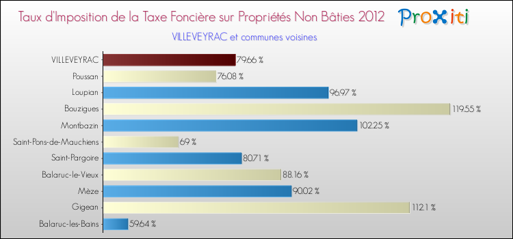 Taux d'imposition de la taxe foncière sur les immeubles et terrains non batis 2012 pour VILLEVEYRAC et les communes proches Comparaison des taux d'imposition de la taxe foncière sur les immeubles et terrains non batis 2012 pour VILLEVEYRAC et les communes voisines