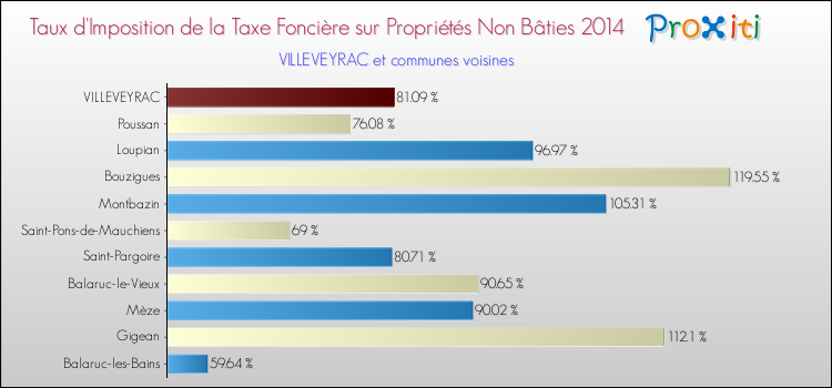 Taux d'imposition de la taxe foncière sur les immeubles et terrains non batis 2014 pour VILLEVEYRAC et les communes proches Comparaison des taux d'imposition de la taxe foncière sur les immeubles et terrains non batis 2014 pour VILLEVEYRAC et les communes voisines