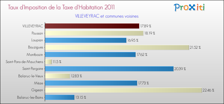 Taux d'imposition de la taxe d'habitation 2011 pour VILLEVEYRAC et les communes proches Comparaison des taux d'imposition de la taxe d'habitation 2011 pour VILLEVEYRAC et les communes voisines