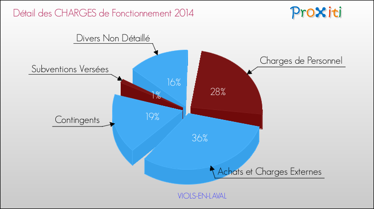 Décomposition des Charges de Fonctionnement 2014 de la commune de VIOLS-EN-LAVAL Charges de Fonctionnement 2014 pour la commune de VIOLS-EN-LAVAL