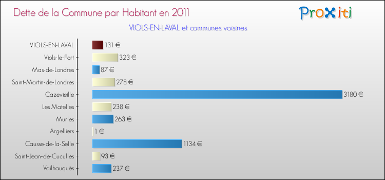 Dette par habitant de la commune en 2011 pour VIOLS-EN-LAVAL et les communes proches Comparaison de la dette par habitant de la commune en 2011 pour VIOLS-EN-LAVAL et les communes voisines
