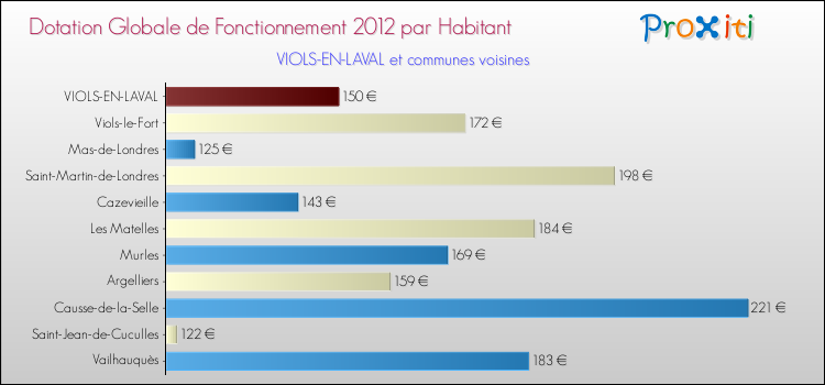 Montant des dotations globales de fonctionnement DGF par Habitant pour VIOLS-EN-LAVAL et les communes proches Comparaison des des dotations globales de fonctionnement DGF par habitant pour VIOLS-EN-LAVAL et les communes voisines