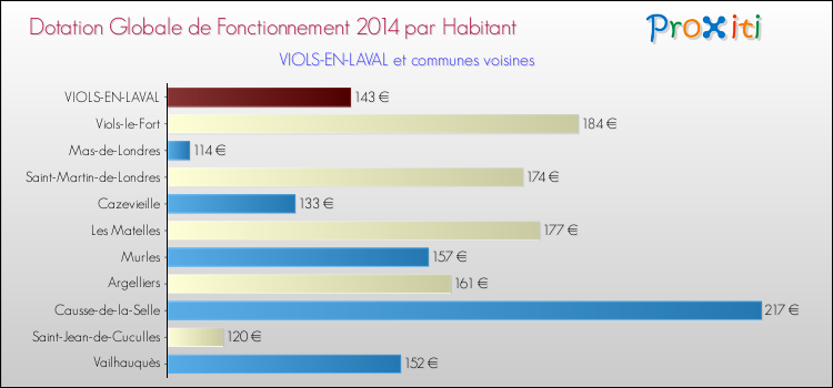 Montant des dotations globales de fonctionnement DGF par Habitant pour VIOLS-EN-LAVAL et les communes proches en 2014. Comparaison des des dotations globales de fonctionnement DGF par habitant pour VIOLS-EN-LAVAL et les communes voisines en 2014.