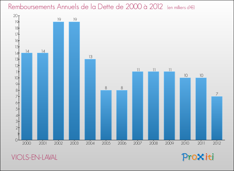 Evolution de l'annuité de la dette pour la commune de VIOLS-EN-LAVAL de 2000 à 2012 Annuités de la dette pour VIOLS-EN-LAVAL de 2000 à 2012