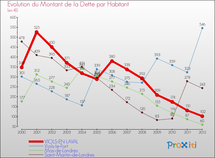 Evolution de la dette par habitant pour la commune de VIOLS-EN-LAVAL et les communes proches de 2000 à 2012 Comparaison de la dette par habitant pour VIOLS-EN-LAVAL et les communes voisines de 2000 à 2012
