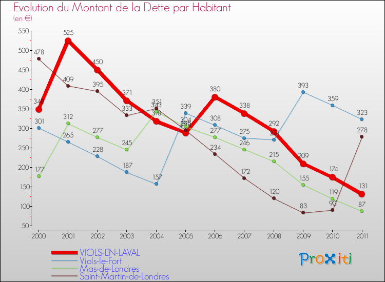 Evolution de la dette par habitant pour la commune de VIOLS-EN-LAVAL et les communes proches Comparaison de la dette par habitant pour VIOLS-EN-LAVAL et les communes voisines