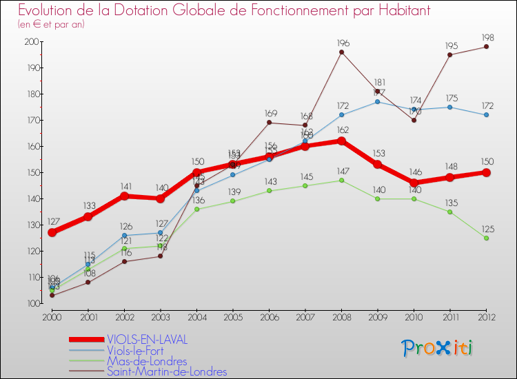 Evolution et montant de la dotation globale de fonctionnement par Habitant pour VIOLS-EN-LAVAL et les communes proches Comparaison des dotations globales de fonctionnement par habitant pour VIOLS-EN-LAVAL et les communes voisines