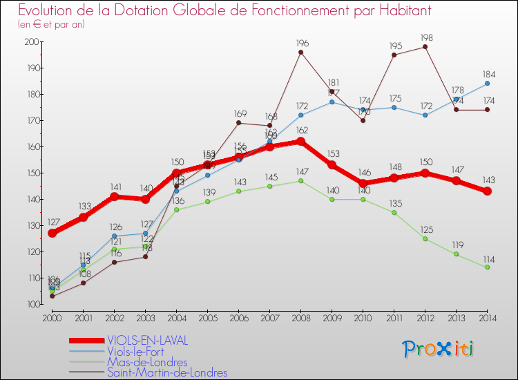 Evolution et montant de la dotation globale de fonctionnement par Habitant pour VIOLS-EN-LAVAL et les communes proches de 2000 à 2014. Comparaison des dotations globales de fonctionnement par habitant pour VIOLS-EN-LAVAL et les communes voisines de 2000 à 2014.