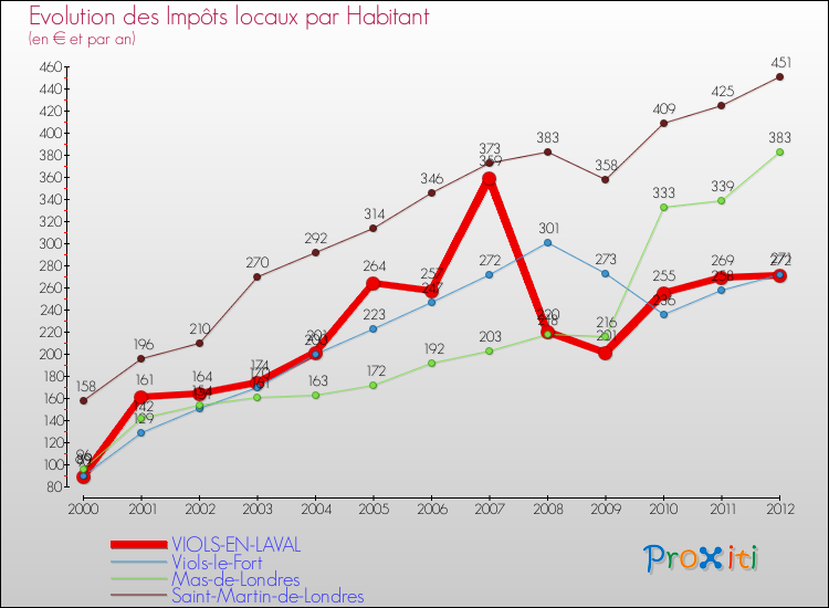 Evolution et montant des impôts locaux par Habitant pour VIOLS-EN-LAVAL et les communes proches Comparaison des impôts locaux par habitant pour VIOLS-EN-LAVAL et les communes voisines