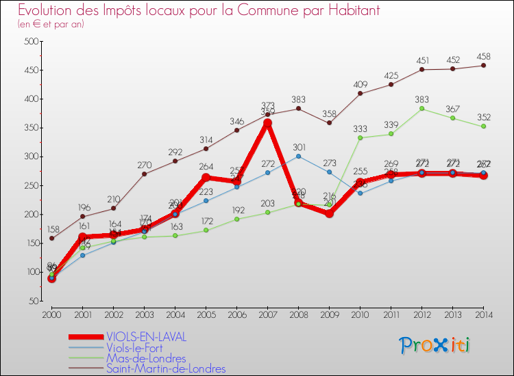 Evolution et montant des impôts locaux par Habitant pour VIOLS-EN-LAVAL et les communes proches de 2000 à 2014 Comparaison des impôts locaux par habitant pour VIOLS-EN-LAVAL et les communes voisines de 2000 à 2014