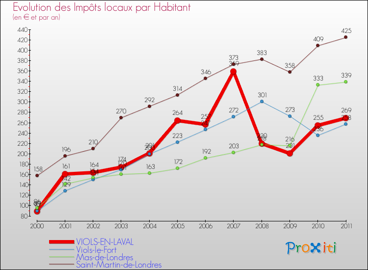 Evolution et montant des impôts locaux par Habitant pour VIOLS-EN-LAVAL et les communes proches Comparaison des impôts locaux par habitant pour VIOLS-EN-LAVAL et les communes voisines