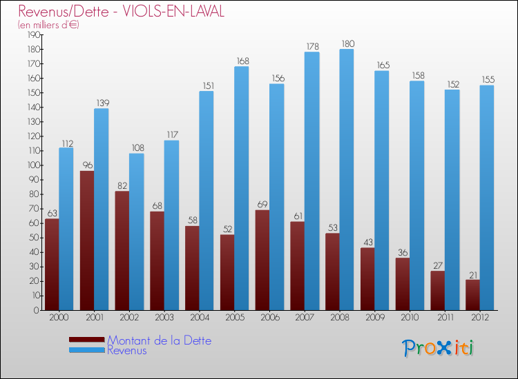 Evolution comparée de la dette et des revenus pour la commune de VIOLS-EN-LAVAL de 2000 à 2012 Comparaison de la dette et des revenus pour VIOLS-EN-LAVAL de 2000 à 2012