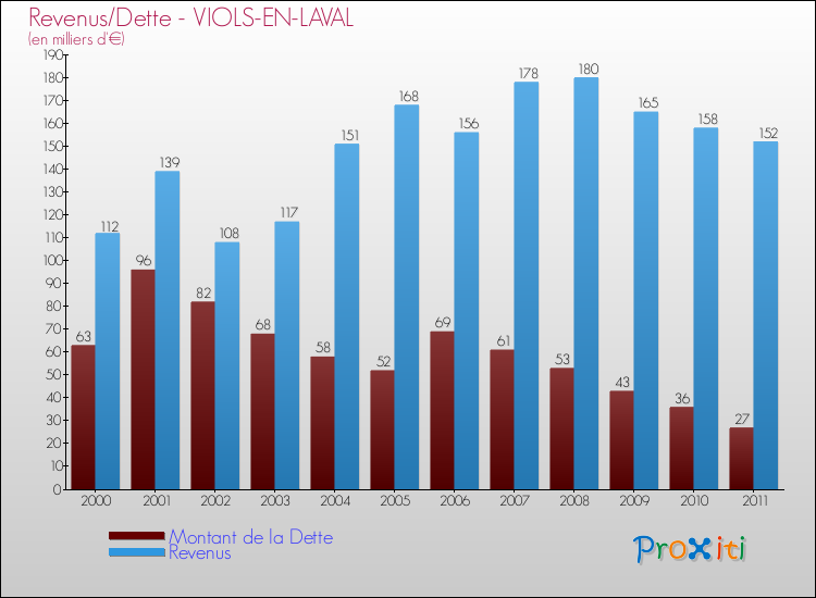 Evolution comparée de la dette et des revenus pour la commune de VIOLS-EN-LAVAL de 2000 à 2011 Comparaison de la dette et des revenus pour VIOLS-EN-LAVAL de 2000 à 2011