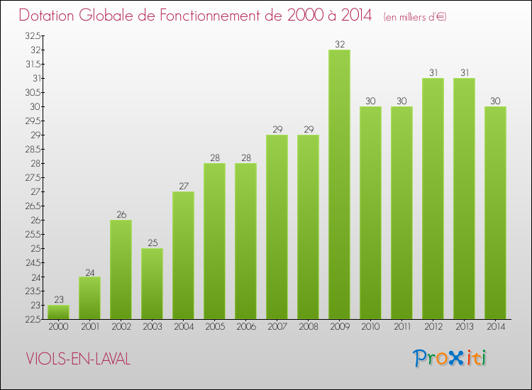Evolution du montant de la Dotation Globale de Fonctionnement pour la commune de VIOLS-EN-LAVAL de 2000 à 2014 Evolution du montant de la Dotation Globale de Fonctionnement pour VIOLS-EN-LAVAL de 2000 à 2014