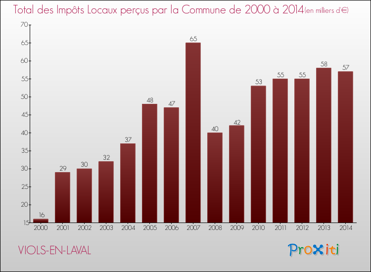 Evolution des Impôts Locaux pour la commune de VIOLS-EN-LAVAL de 2000 à 2014 Evolution des Impôts Locaux pour VIOLS-EN-LAVAL de 2000 à 2014