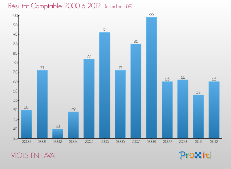 Evolution du résultat comptable pour la commune de VIOLS-EN-LAVAL de 2000 à 2012 Evolution du résultat comptable pour VIOLS-EN-LAVAL de 2000 à 2012