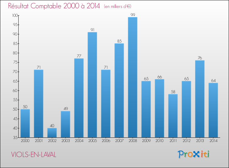 Evolution du résultat comptable pour la commune de VIOLS-EN-LAVAL de 2000 à 2014 Evolution du résultat comptable pour VIOLS-EN-LAVAL de 2000 à 2014