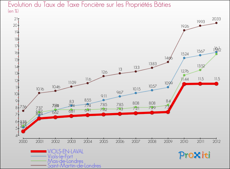 Evolution du taux de la taxe foncière sur le bati pour VIOLS-EN-LAVAL et les communes proches de 2000 à 2012 Comparaison des taux de taxe foncière sur le bati pour VIOLS-EN-LAVAL et les communes voisines de 2000 à 2012